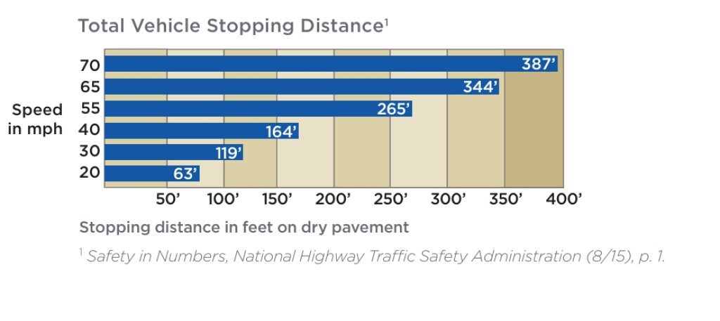 Your increased speed also increases stopping distance