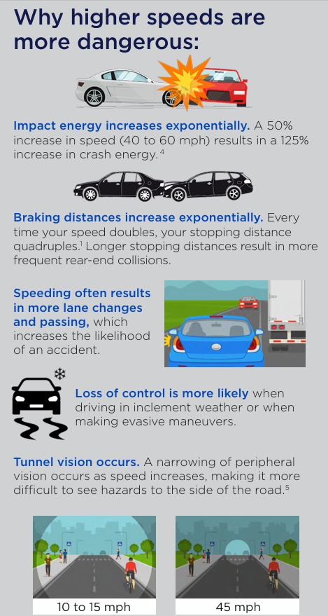 Why higher speeds are 
more dangerous